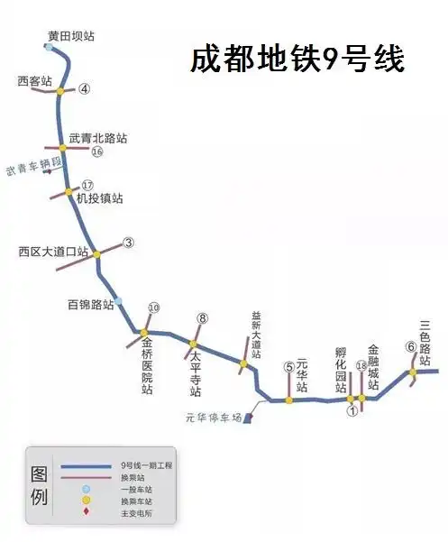 成都地铁9号线一期经过了三个行政区:三四环间重点建设区较多