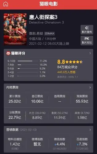 唐人街探案3票房高开低走已无法超越战狼2