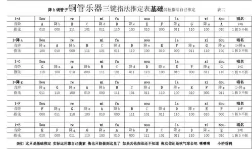降b调管子铜管乐器三键指法推定表基础其他指法自己推定