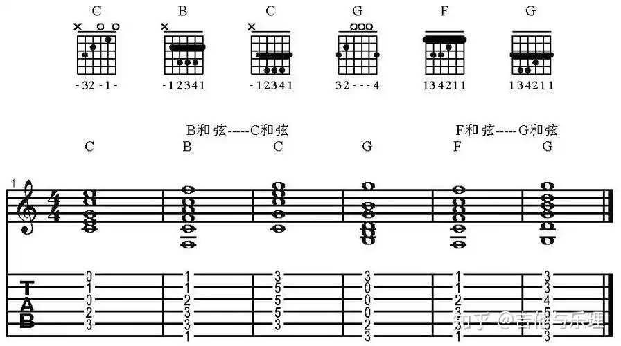 我们知道f大三和弦的指法图,利用封闭和弦,也就是大横按的按法,后移2