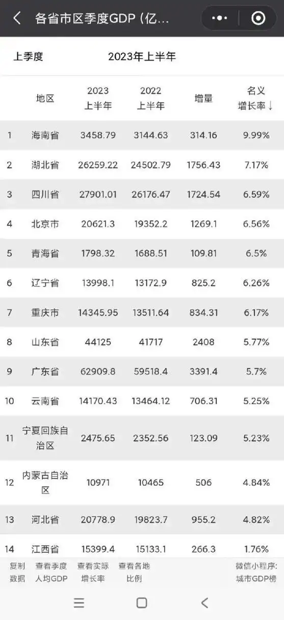2023年上半年各省市gdp和增长率排名.