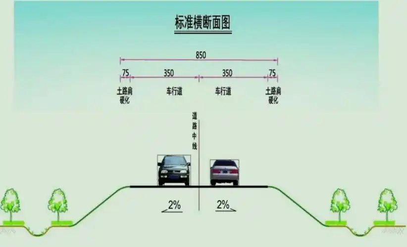 966km,采用二级公路标准建设,设计速度 40 公里/小时,路基宽度 8.