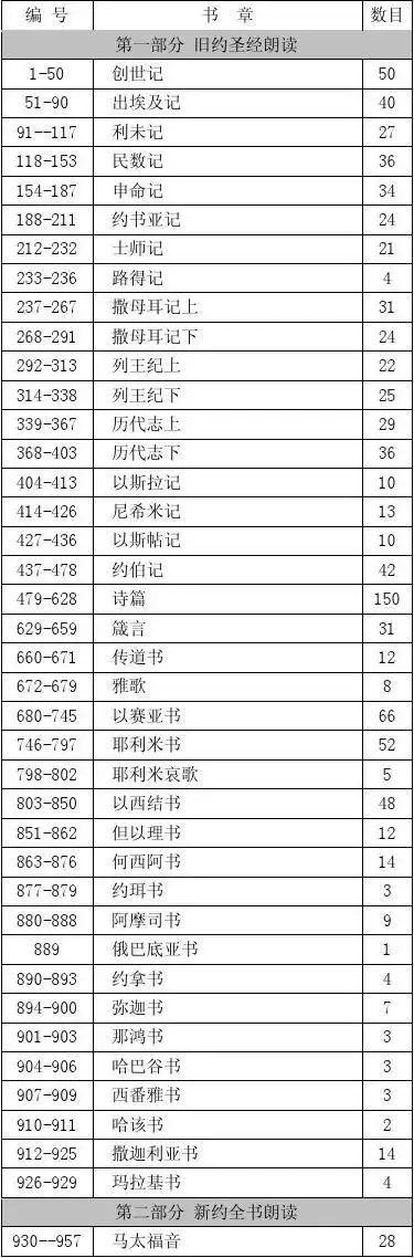 八福功能版圣经播放器目录