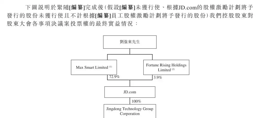 图为京东股权结构穿透图,来源:京东物流招股书