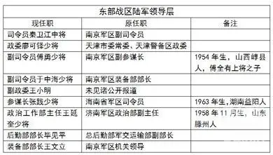 东部战区陆军领导层亮相 多来自南京军区