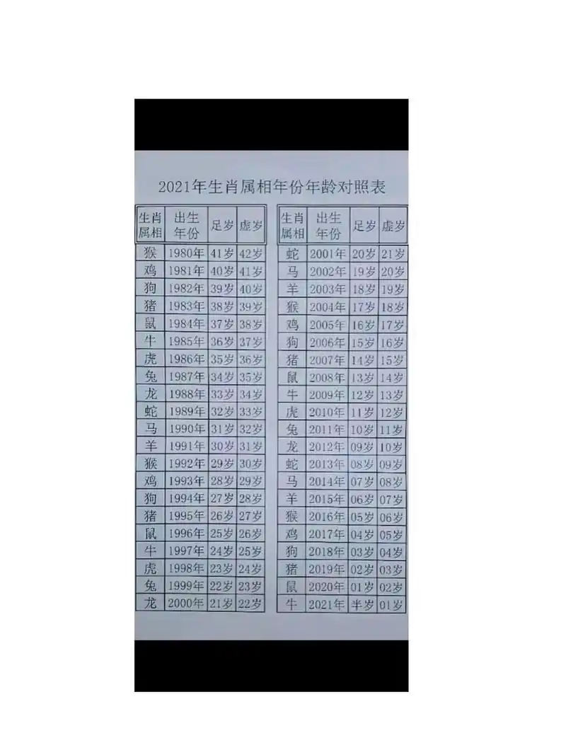 表 2021年生肖属相年份年龄对照表, 生肖 属相 出生 年份 足岁 虚岁