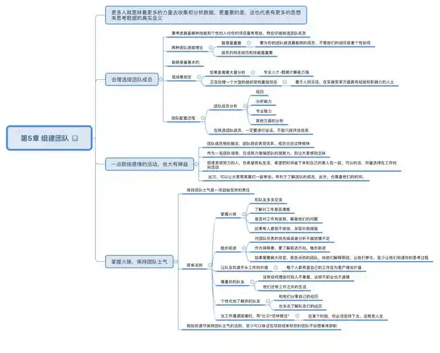 《麦肯锡方法》第5章 组建团队-思维导图
