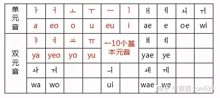 韩语的罗马音怎么读? - 知乎
