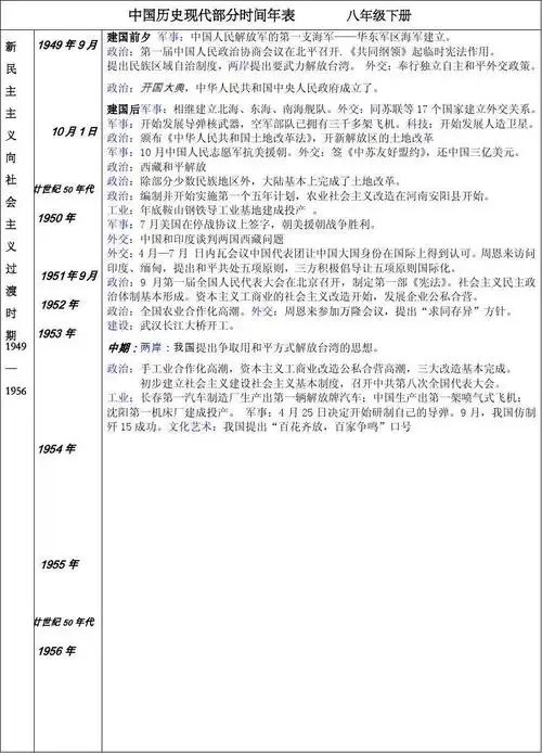 中国历史现代部分时间年表 八年级下册