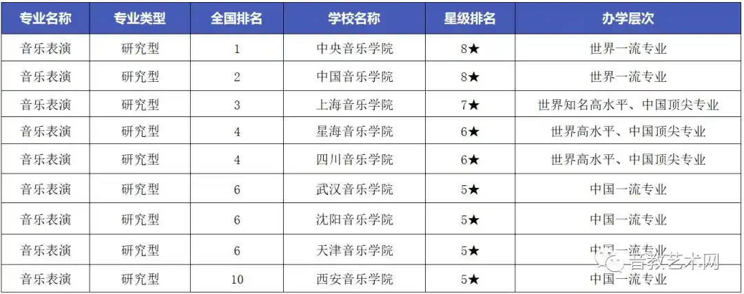 音乐表演专业的前三名分别是中央音乐学院,中国音乐学院和上海音乐