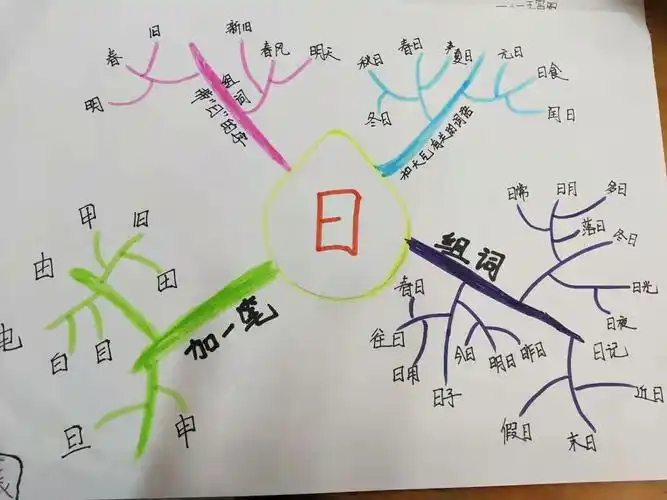 写美篇  趣味识字方法多,思维导图真不错!