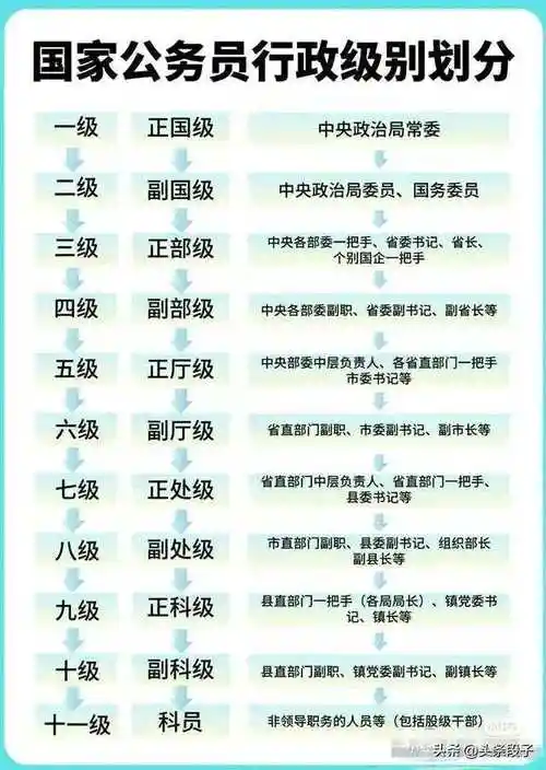 一图了解国家公务员行政级别划分