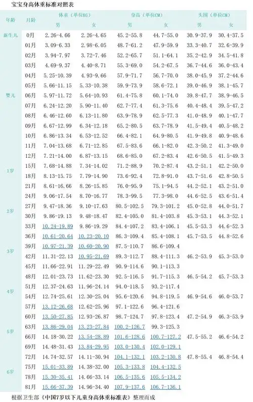 2019年宝宝身高体重标准表(适用于1岁-7岁宝宝身高体重对比)