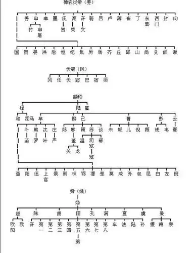 本来百家姓都是从三皇五帝而来,你的姓是哪个皇哪个帝? - 历史百家 -