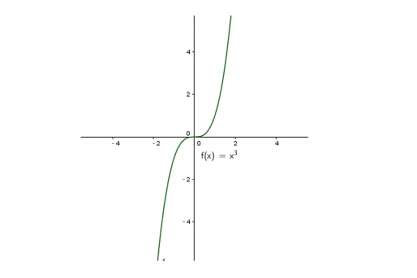 x的三分之一次方图像