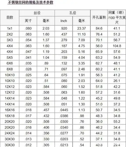 不锈钢丝网规格目数一览表