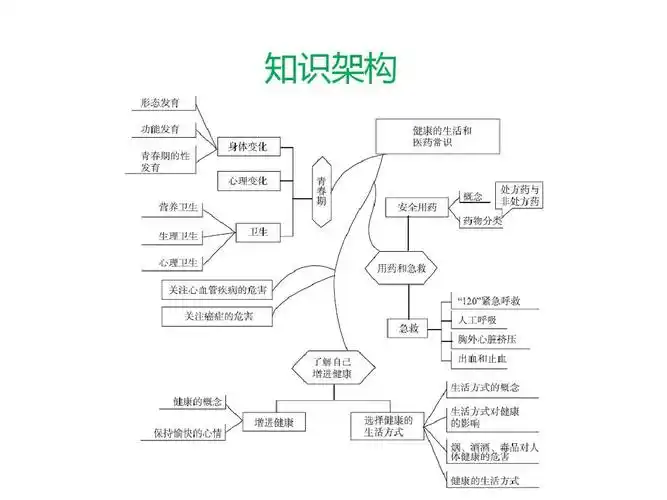 2016年中考生物总复习专题二十三《健康的生活和医学常识》.ppt答案