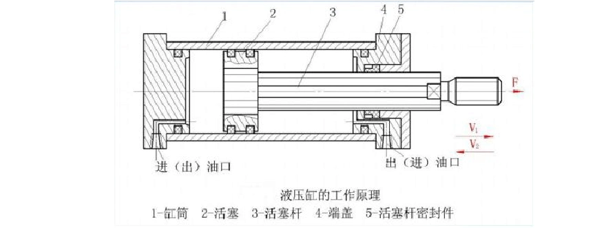 对于液压油缸的基本认识