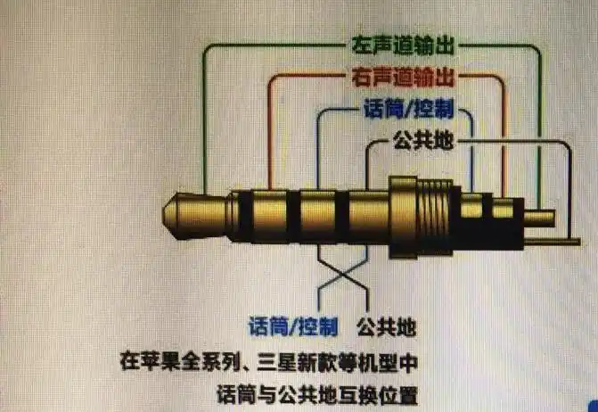 展开全部 苹果手机的耳机音频输出插座与一般的耳机插座接法不同,发
