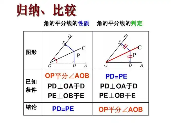 副本 角的平分线的性质 角的平分线的判定 图形 c p p c 已知 条