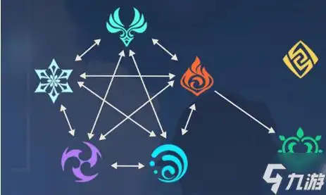 原神七元素之间有什么关系02七元素关系介绍