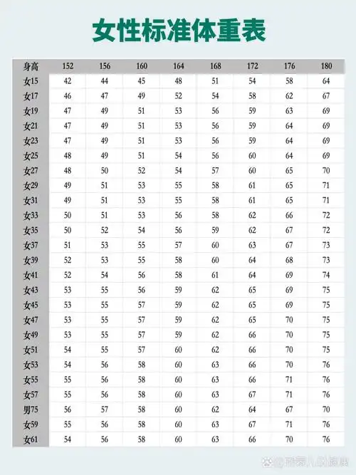 拒绝体重焦虑和内卷,不同身高,不同年龄段的女生标准体重也是不一样的