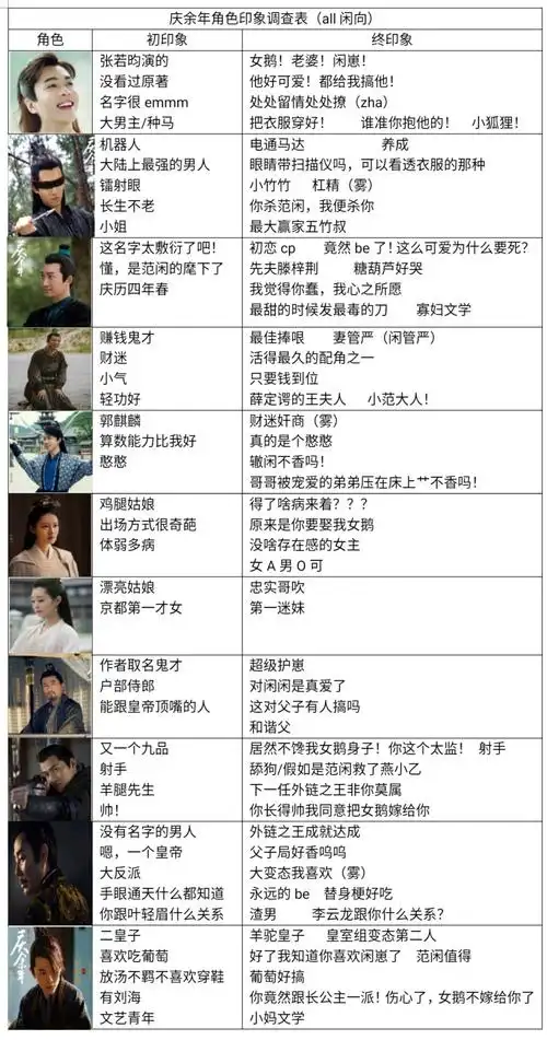 【all闲】庆余年角色印象调查.