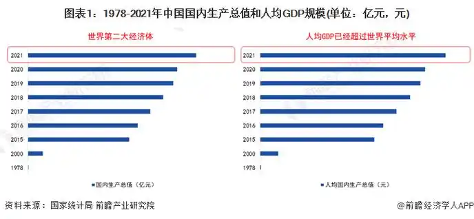 图表1:1978-2021年中国国内生产总值和人均gdp规模(单位:亿元,元)