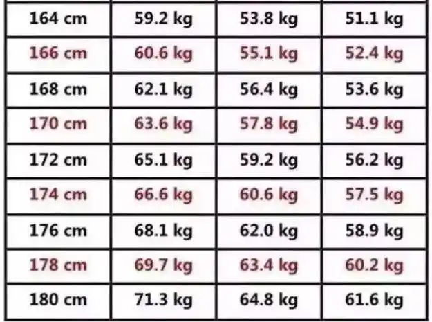身高164180cm的男性标准体重是多少对照一下也许你不胖