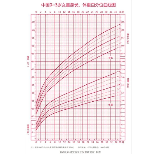 0-3岁生长曲线图