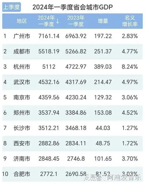 一季度我国10大省会城市排名:成都第2,杭州远超武汉,合肥第10