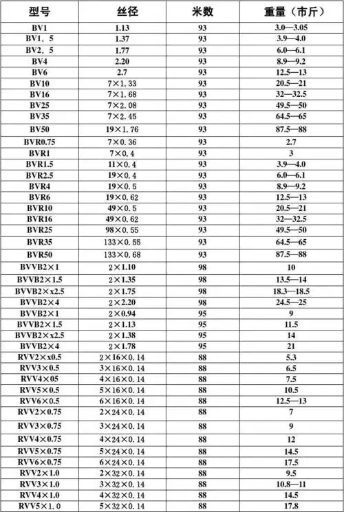 材料科学 电线电缆各规格铜及重量电线电缆各规格铜及重量 型号 bv1