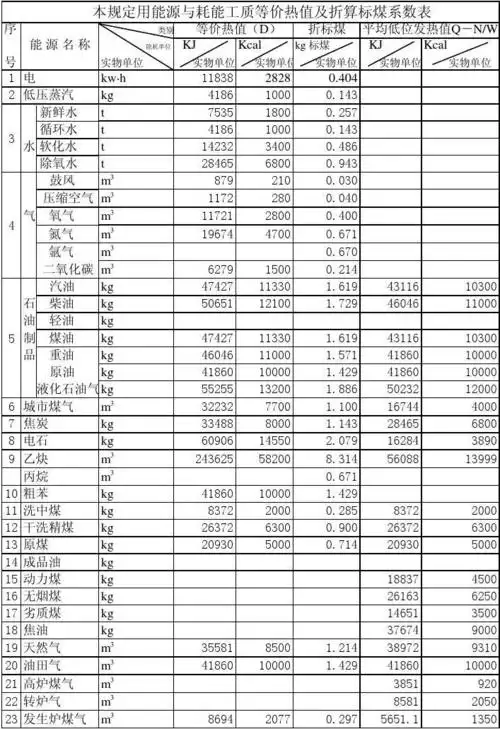 折算标煤系数表