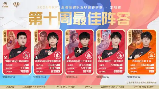 2024kpl春季赛##王者荣耀##第十周最佳选手一诺##kpl春季赛第十周