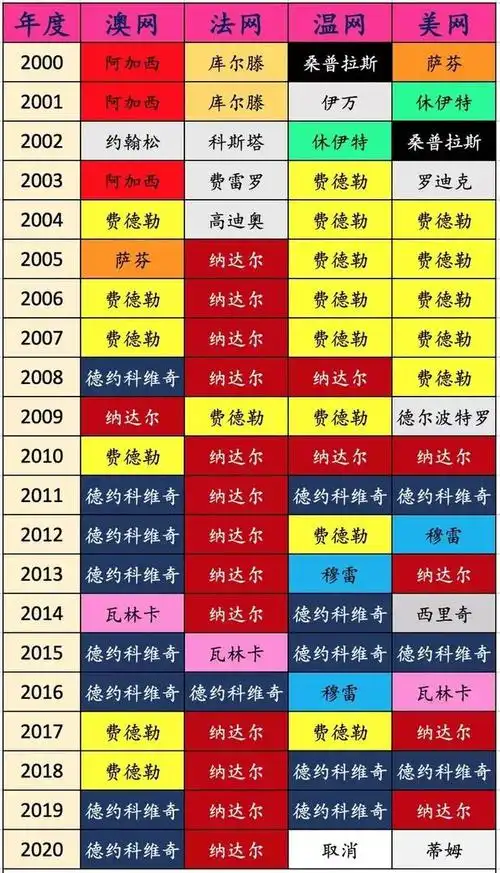 新世纪男子网坛大满贯得主一览表:三巨头之外,没有人超过3冠