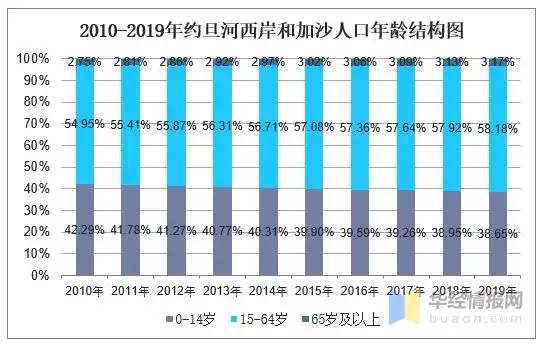 2010-2019年约旦河西岸和加沙人口数量及人口性别,年龄,城乡结构分析
