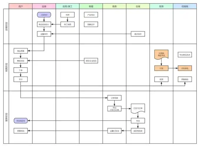 泳道图绘制的场景非常清晰:流程图是描述一个事件过程的步骤,当这个