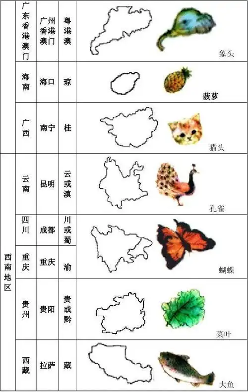形象模拟法巧记我国行政区轮廓
