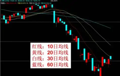 请问高手怎么看大盘的5,10,20,30日均线?什么颜色的!