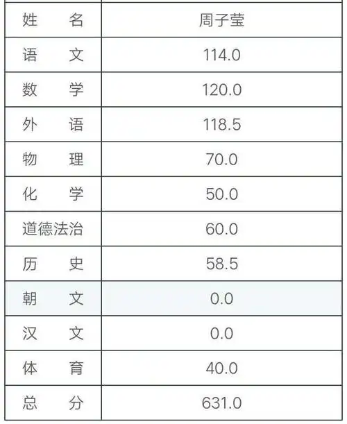2020长春中考成绩曝光!各校优秀学子都是谁?