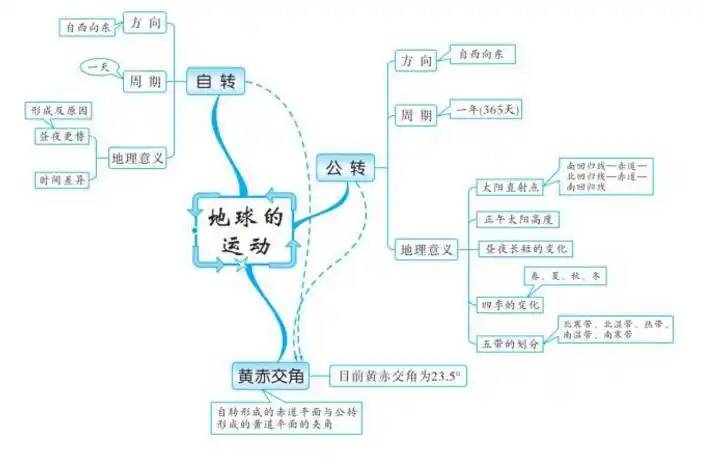 初中世界地理知识点思维导图:地球和地图