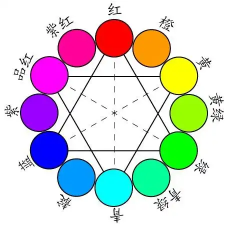 颜色的问题1)颜色模式hsb色相:h(hues)表示色相饱和度:s(saturation)