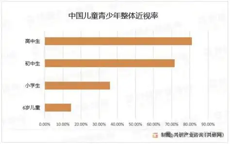 据权威数据统计,我国青少年近视问题已呈现高发态势,学生的近视率更是