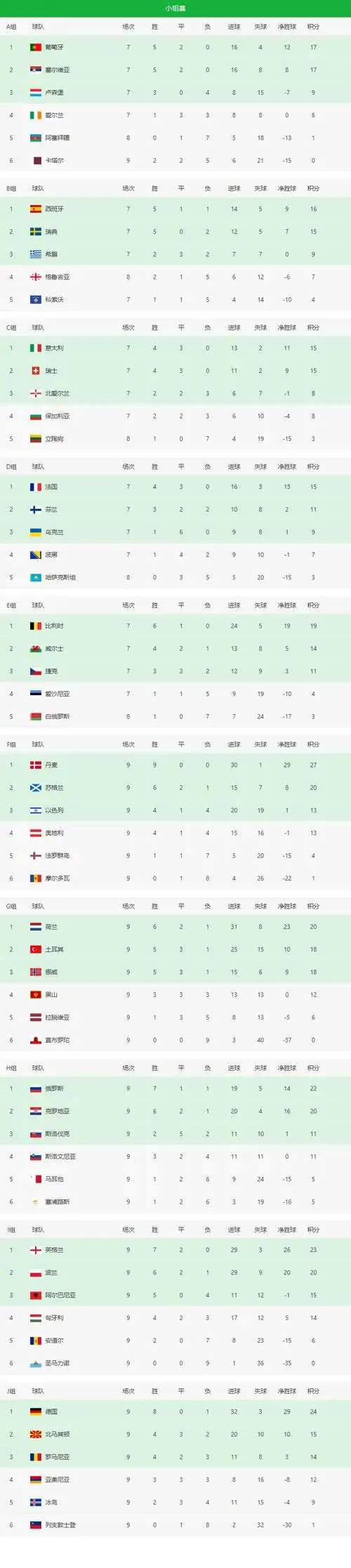 2022世界杯欧洲区预选赛赛程表2022年卡塔尔世界杯欧洲区预选赛