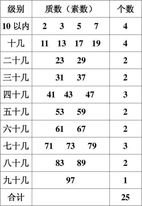 100以内质数表