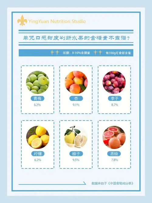 控糖:单凭口感甜度判断水果含糖量不靠谱?