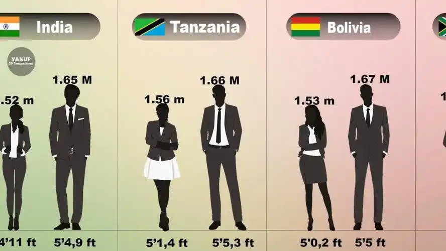 世界各国男女的平均身高(2020年)