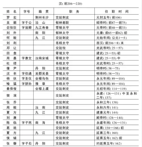 汉朝人物表罗弘(?—?)亦作罗宏.荆州长沙国(今属湖南)人.