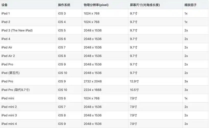 苹果手机各种尺寸详细表以及iphonexiphonexsiphonexriphonexsmax屏幕