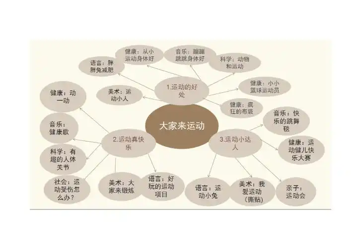 大二班运动主题网络图